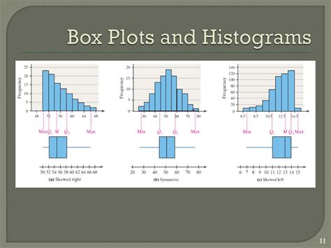 comparing distribution of box plots|comparing box plots and histograms.